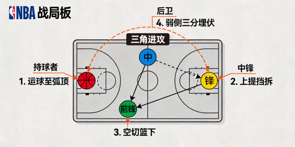 篮球赛事分析新闻图片：NBA战术图解